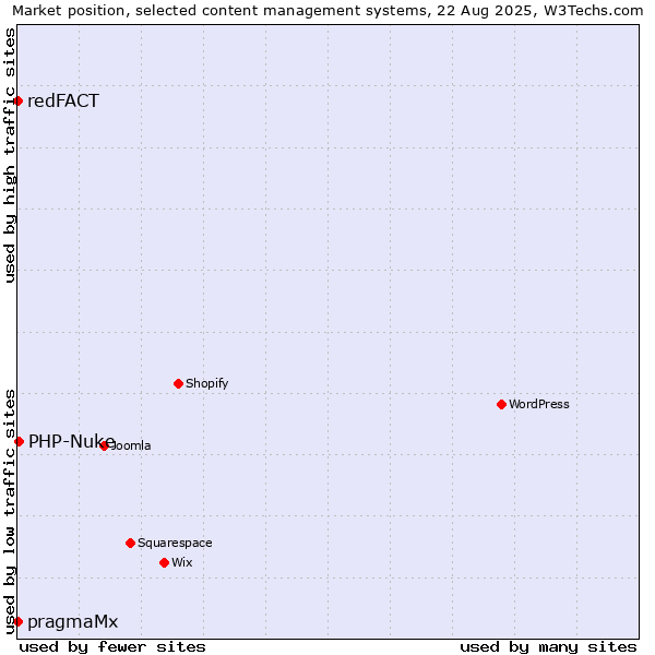 Market position of PHP-Nuke vs. pragmaMx vs. redFACT
