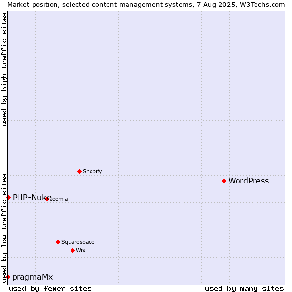Market position of WordPress vs. PHP-Nuke vs. pragmaMx