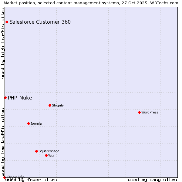 Market position of Salesforce Customer 360 vs. PHP-Nuke vs. Preside
