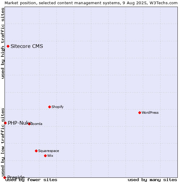 Market position of Sitecore CMS vs. PHP-Nuke vs. Preside