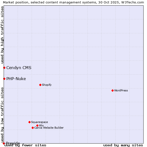 Market position of PHP-Nuke vs. Cendyn CMS vs. Preside