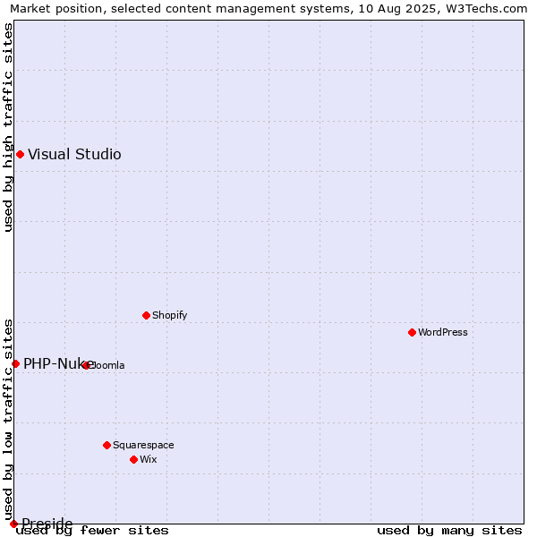 Market position of Visual Studio vs. PHP-Nuke vs. Preside