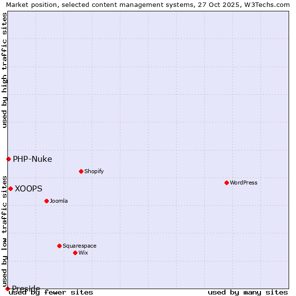 Market position of XOOPS vs. PHP-Nuke vs. Preside