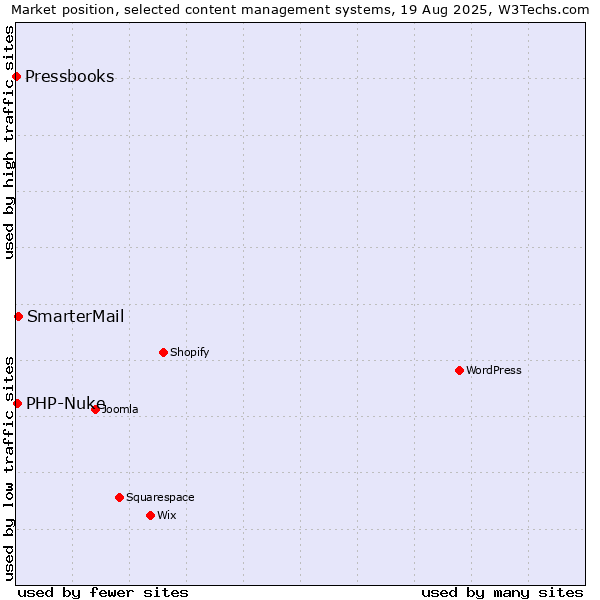 Market position of SmarterMail vs. PHP-Nuke vs. Pressbooks