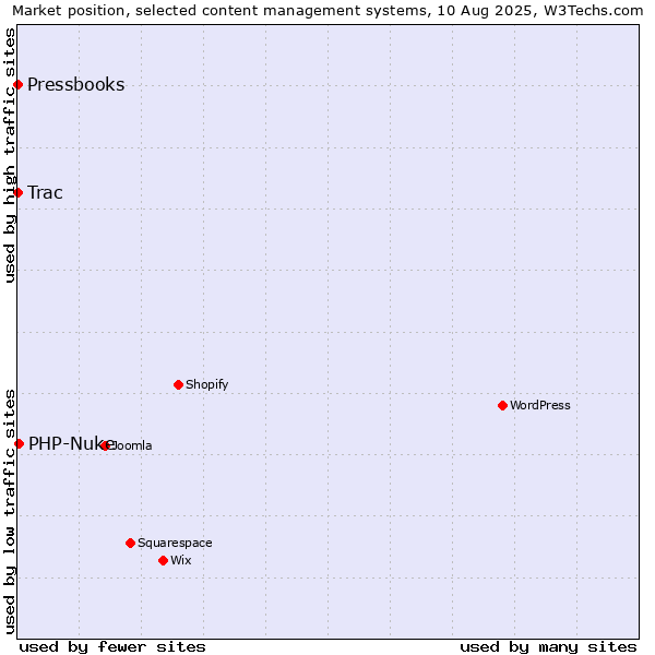 Market position of PHP-Nuke vs. Trac vs. Pressbooks