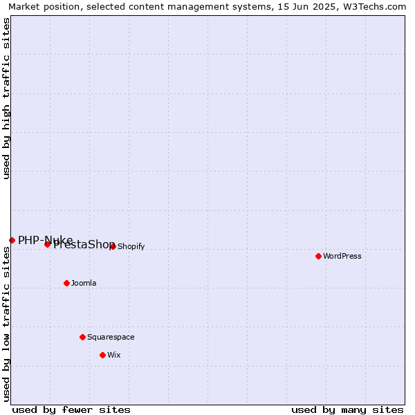 Market position of PrestaShop vs. PHP-Nuke