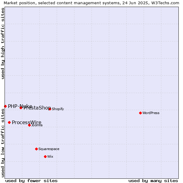 Market position of PrestaShop vs. ProcessWire vs. PHP-Nuke