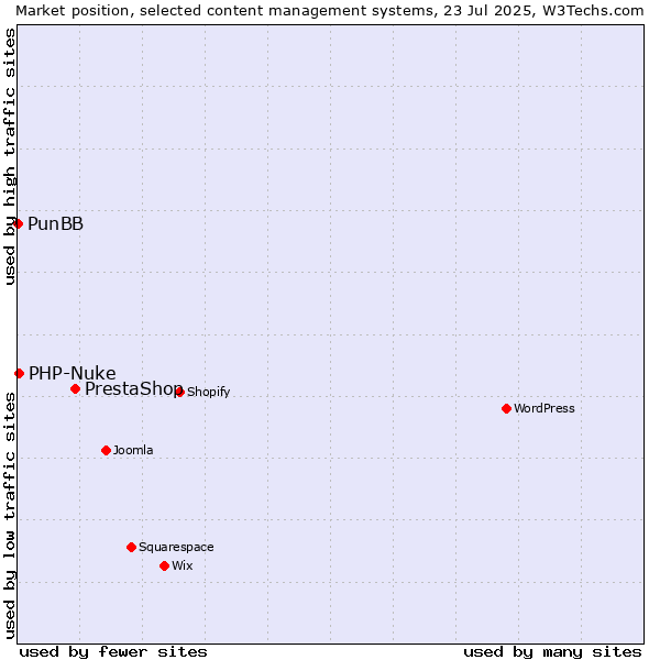 Market position of PrestaShop vs. PHP-Nuke vs. PunBB