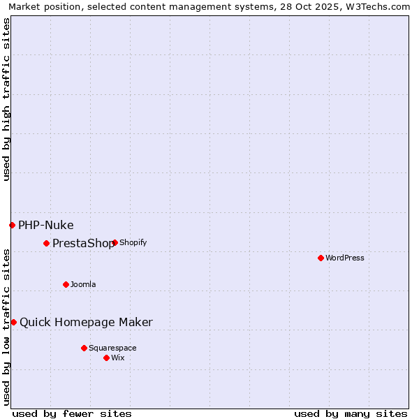 Market position of PrestaShop vs. Quick Homepage Maker vs. PHP-Nuke