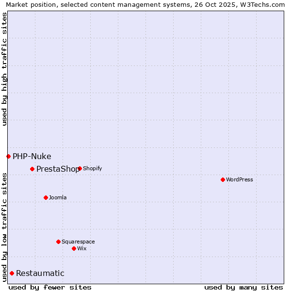 Market position of PrestaShop vs. Restaumatic vs. PHP-Nuke