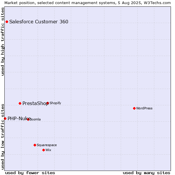 Market position of PrestaShop vs. Salesforce Customer 360 vs. PHP-Nuke