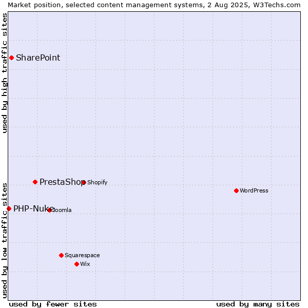 Market position of PrestaShop vs. SharePoint vs. PHP-Nuke