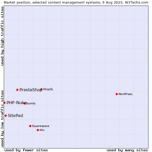 Market position of PrestaShop vs. SitePad vs. PHP-Nuke