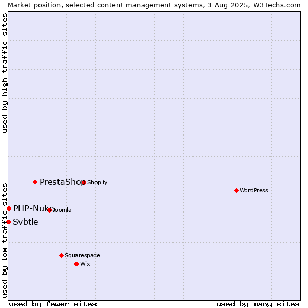 Market position of PrestaShop vs. PHP-Nuke vs. Svbtle