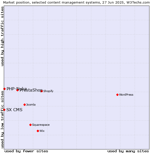Market position of PrestaShop vs. PHP-Nuke vs. SX CMS