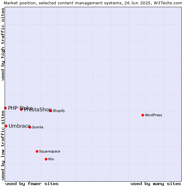 Market position of PrestaShop vs. Umbraco vs. PHP-Nuke