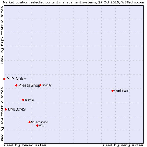 Market position of PrestaShop vs. UMI.CMS vs. PHP-Nuke