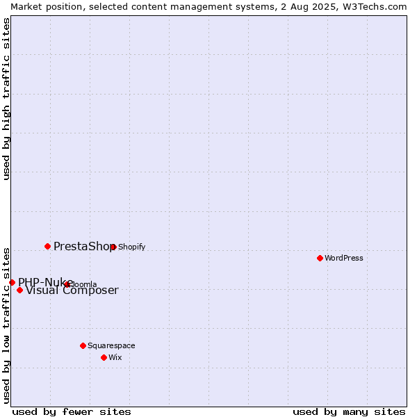 Market position of PrestaShop vs. Visual Composer vs. PHP-Nuke