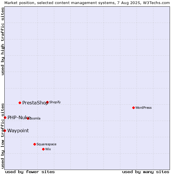 Market position of PrestaShop vs. PHP-Nuke vs. Waypoint