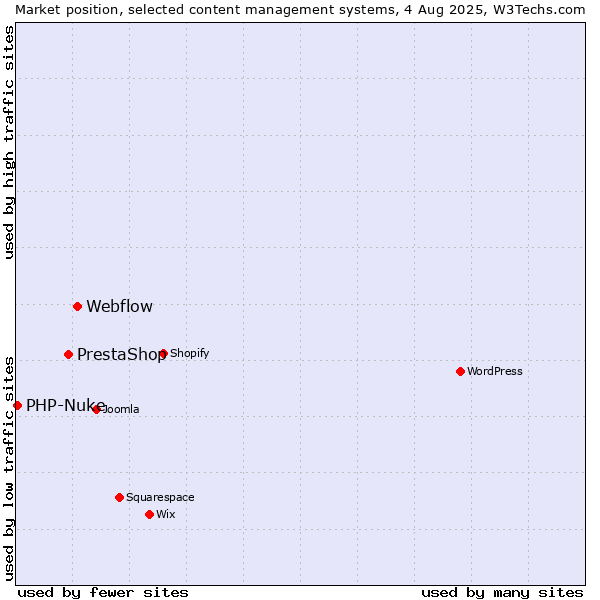 Market position of Webflow vs. PrestaShop vs. PHP-Nuke