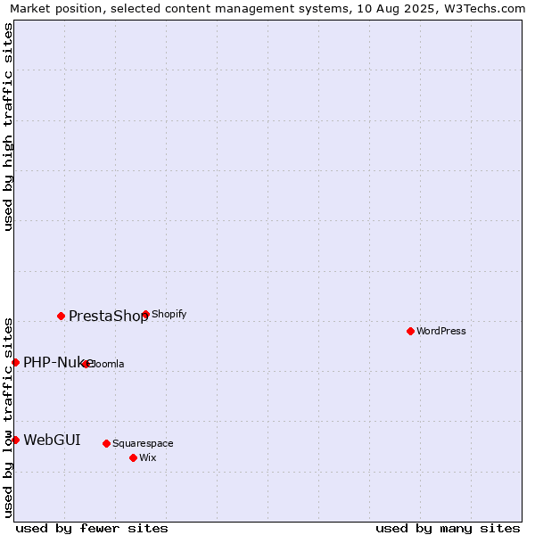Market position of PrestaShop vs. WebGUI vs. PHP-Nuke