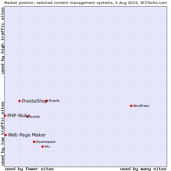 Market position of PrestaShop vs. Web Page Maker vs. PHP-Nuke