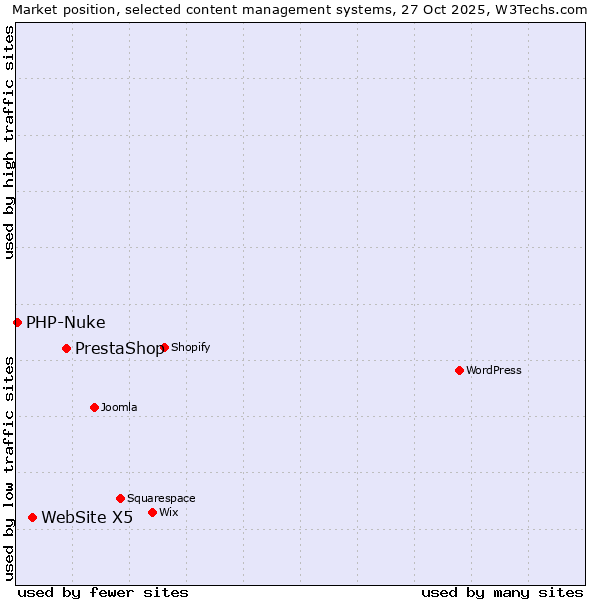 Market position of PrestaShop vs. WebSite X5 vs. PHP-Nuke