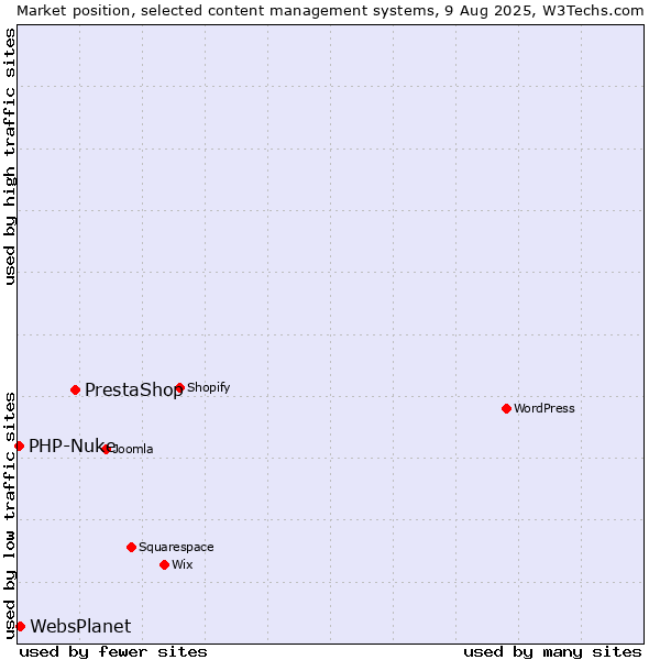 Market position of PrestaShop vs. WebsPlanet vs. PHP-Nuke