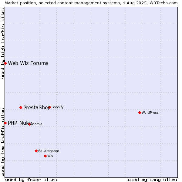 Market position of PrestaShop vs. PHP-Nuke vs. Web Wiz Forums