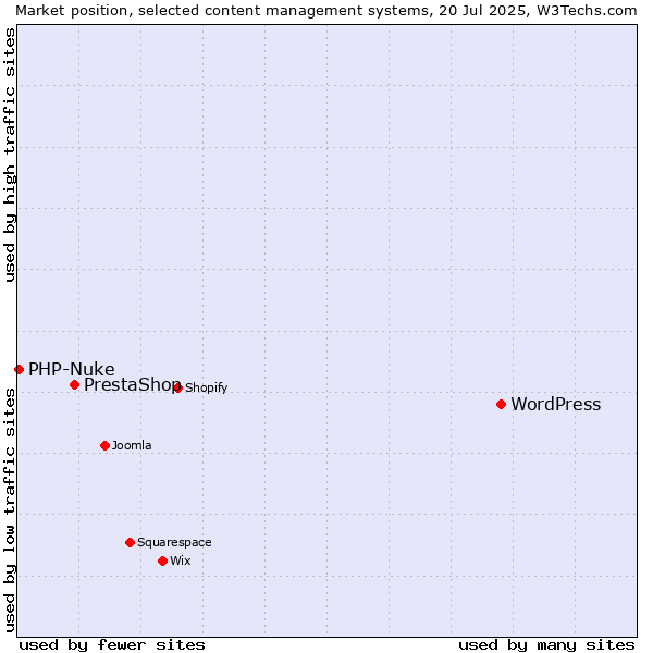 Market position of WordPress vs. PrestaShop vs. PHP-Nuke