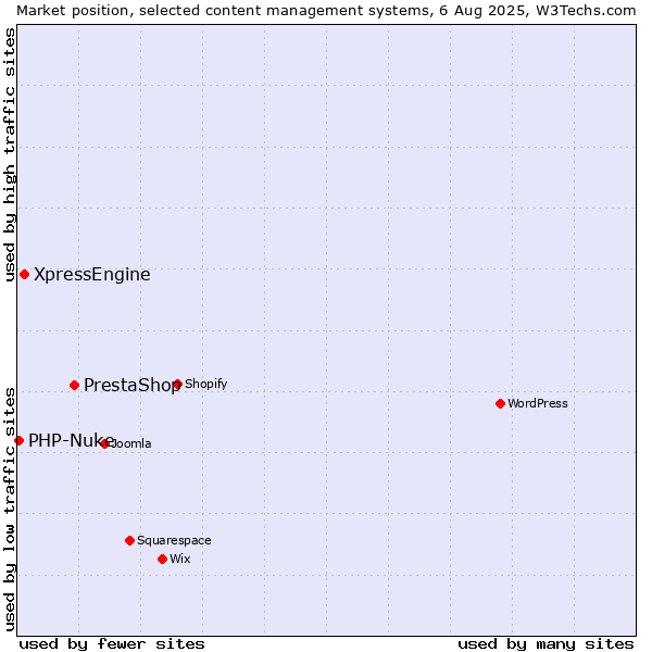 Market position of PrestaShop vs. XpressEngine vs. PHP-Nuke