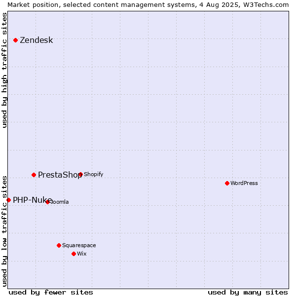 Market position of PrestaShop vs. Zendesk vs. PHP-Nuke