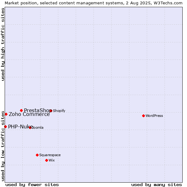 Market position of PrestaShop vs. Zoho Commerce vs. PHP-Nuke