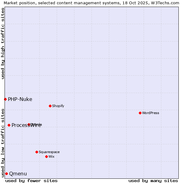 Market position of ProcessWire vs. Qmenu vs. PHP-Nuke
