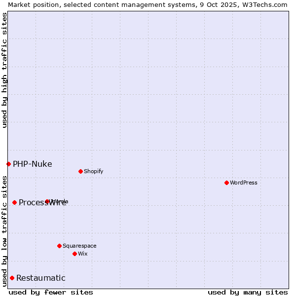 Market position of ProcessWire vs. Restaumatic vs. PHP-Nuke