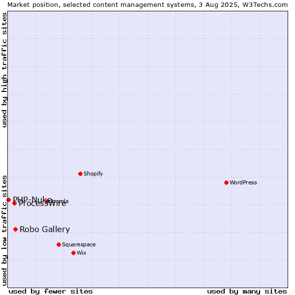 Market position of Robo Gallery vs. ProcessWire vs. PHP-Nuke
