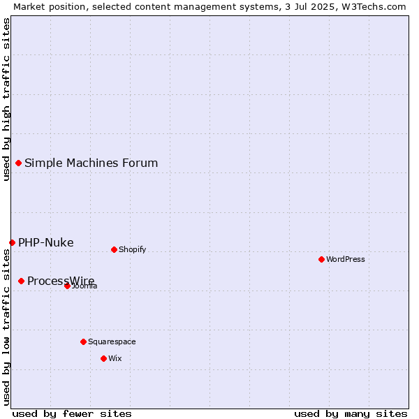 Market position of ProcessWire vs. Simple Machines Forum vs. PHP-Nuke