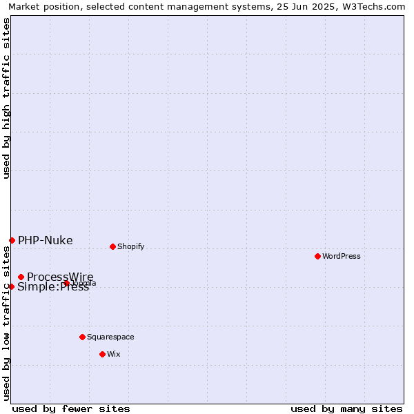 Market position of ProcessWire vs. PHP-Nuke vs. Simple:Press