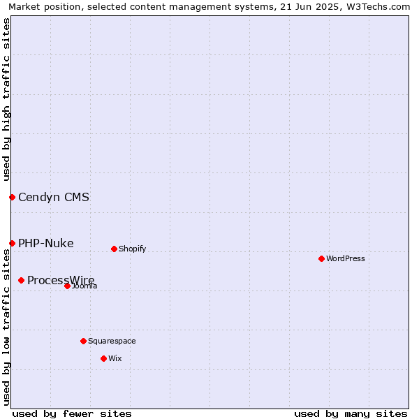Market position of ProcessWire vs. PHP-Nuke vs. Cendyn CMS