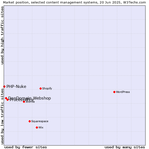 Market position of ProcessWire vs. DanDomain Webshop vs. PHP-Nuke