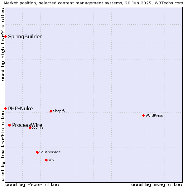 Market position of ProcessWire vs. SpringBuilder vs. PHP-Nuke
