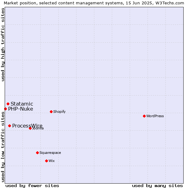 Market position of ProcessWire vs. Statamic vs. PHP-Nuke