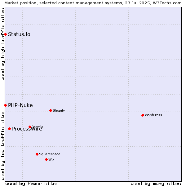 Market position of ProcessWire vs. PHP-Nuke vs. Status.io