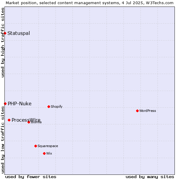 Market position of ProcessWire vs. PHP-Nuke vs. Statuspal