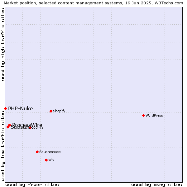 Market position of ProcessWire vs. Substack vs. PHP-Nuke