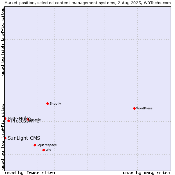 Market position of ProcessWire vs. PHP-Nuke vs. SunLight CMS