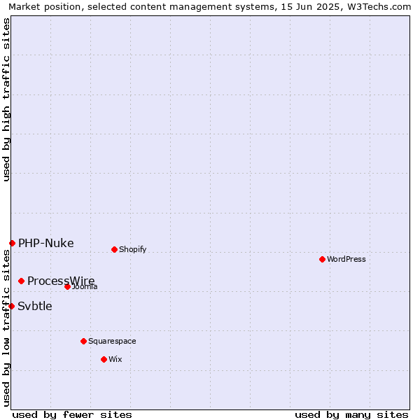 Market position of ProcessWire vs. PHP-Nuke vs. Svbtle