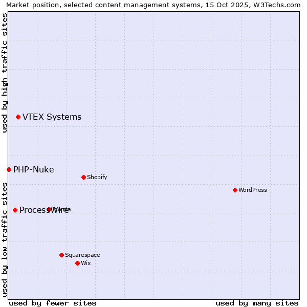 Market position of VTEX Systems vs. ProcessWire vs. PHP-Nuke