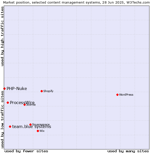 Market position of team.blue systems vs. ProcessWire vs. PHP-Nuke