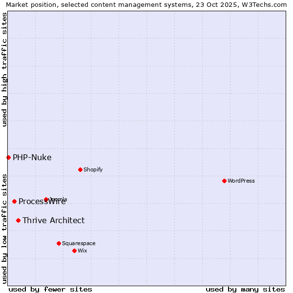 Market position of Thrive Architect vs. ProcessWire vs. PHP-Nuke